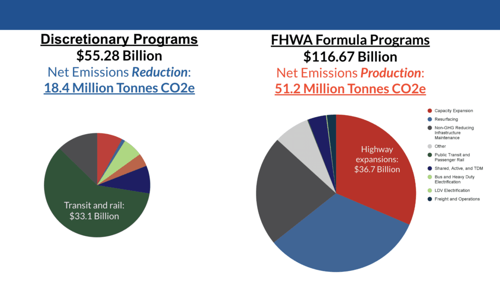 Just among FHWA Formula Dollars Obligated so far, announced discretionary grants from the Office of the Secretary, Federal Railroad Administration, Federal Transit Administration, and Federal Highway Administration are dwarfed by the current highway obligations. These two graphs are to scale
Thus far, nearly as much money has been spent on highway expansions alone than all discretionary grants we analyzed